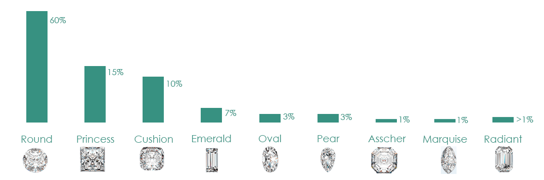 Diamonds popularity percentage as per shape